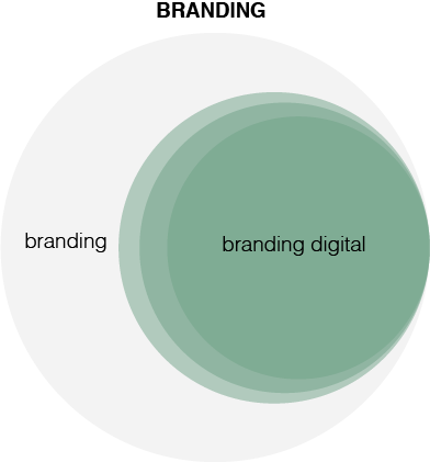 Branding et branding digital