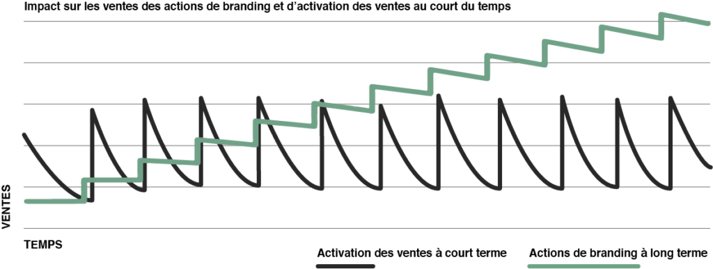 Graphique impact branding vs activation des ventes